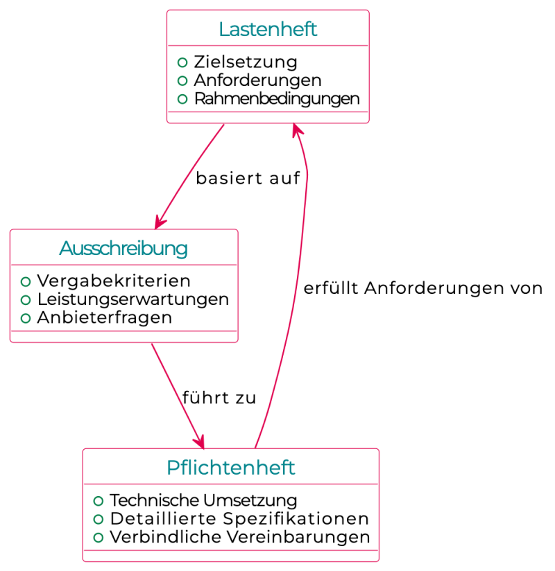 Abhängigkeiten Ausschreibung, Lastenheft, Pflichtenheft