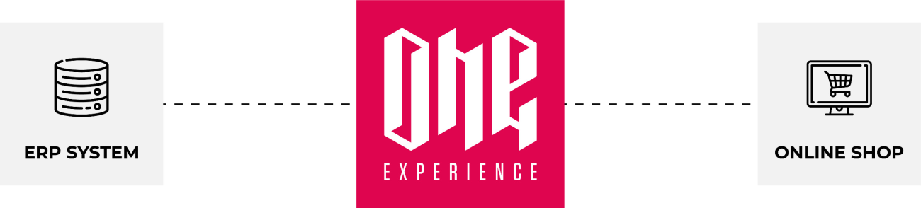 Architekturgrafik ONE EXPERIENCE Middleware