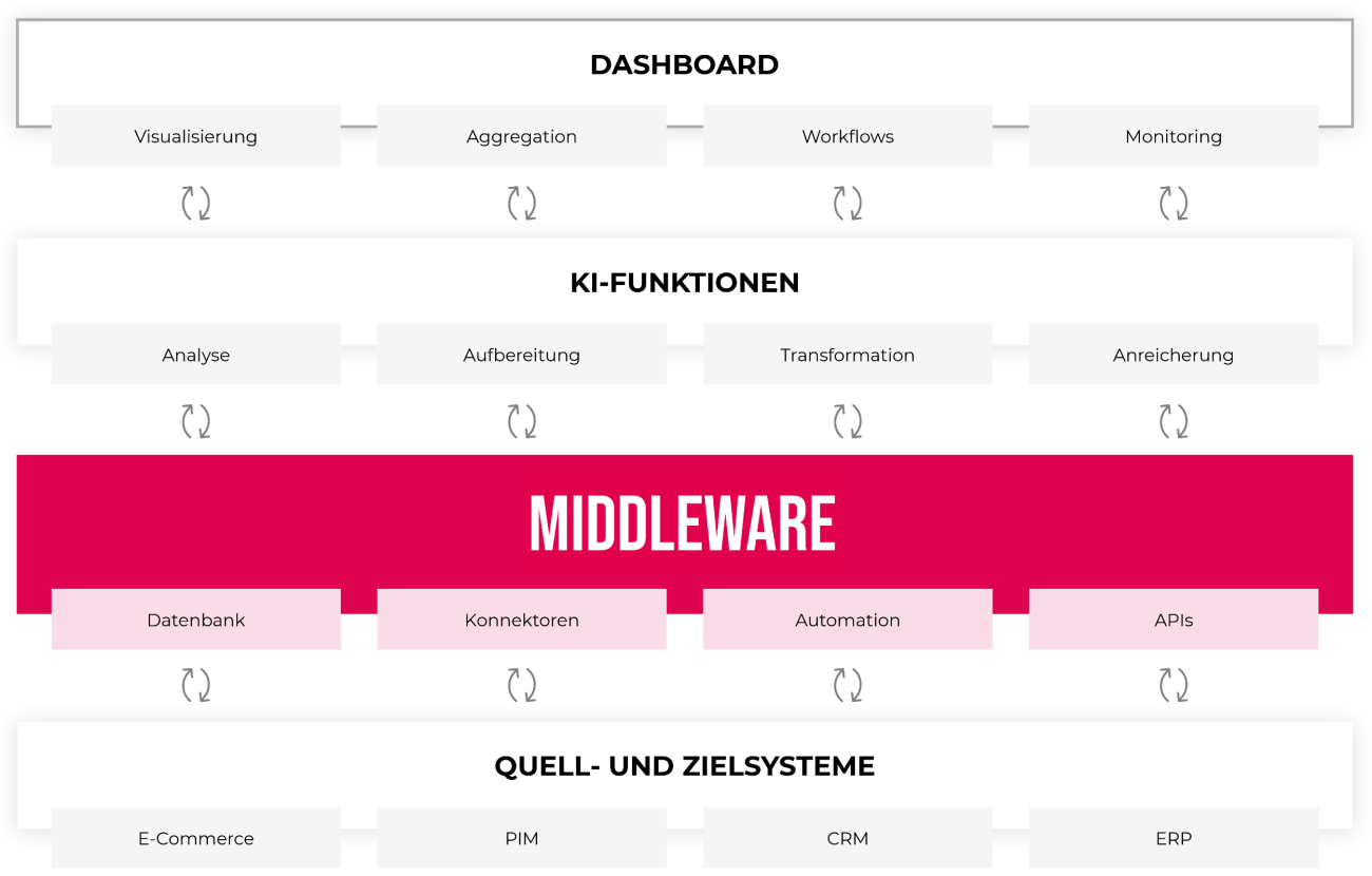 ONE X AI Connect ist die individuelle KI-Plattform für Ihr Unternehmen